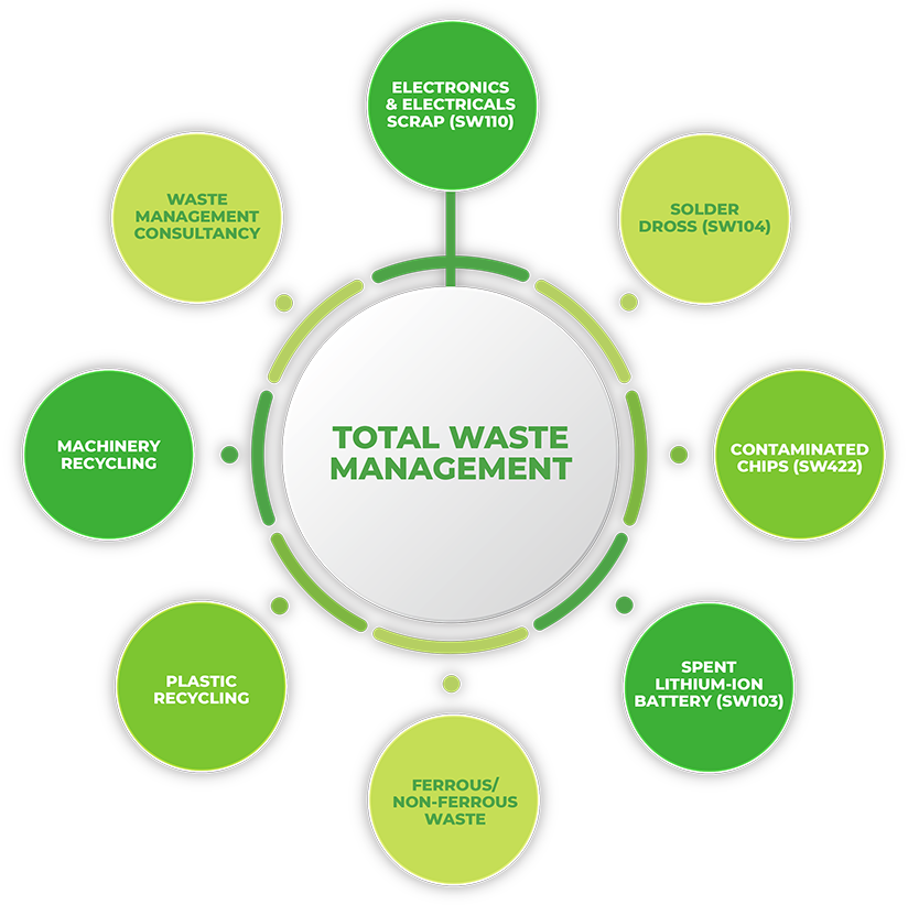 Total waste management flow